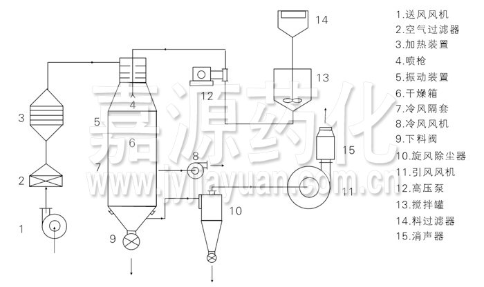 壓力式噴霧干燥機結(jié)構(gòu)示意圖